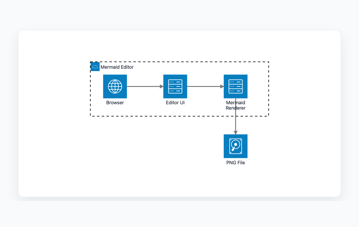 Mermaid architecture diagram example showing browser, editor UI, renderer, and PNG file services