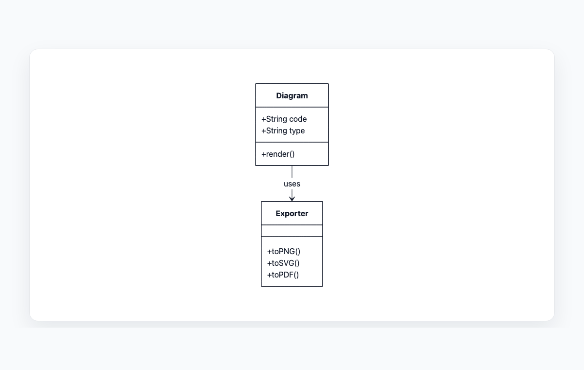 Online class diagram example preview showing Diagram and Exporter classes
