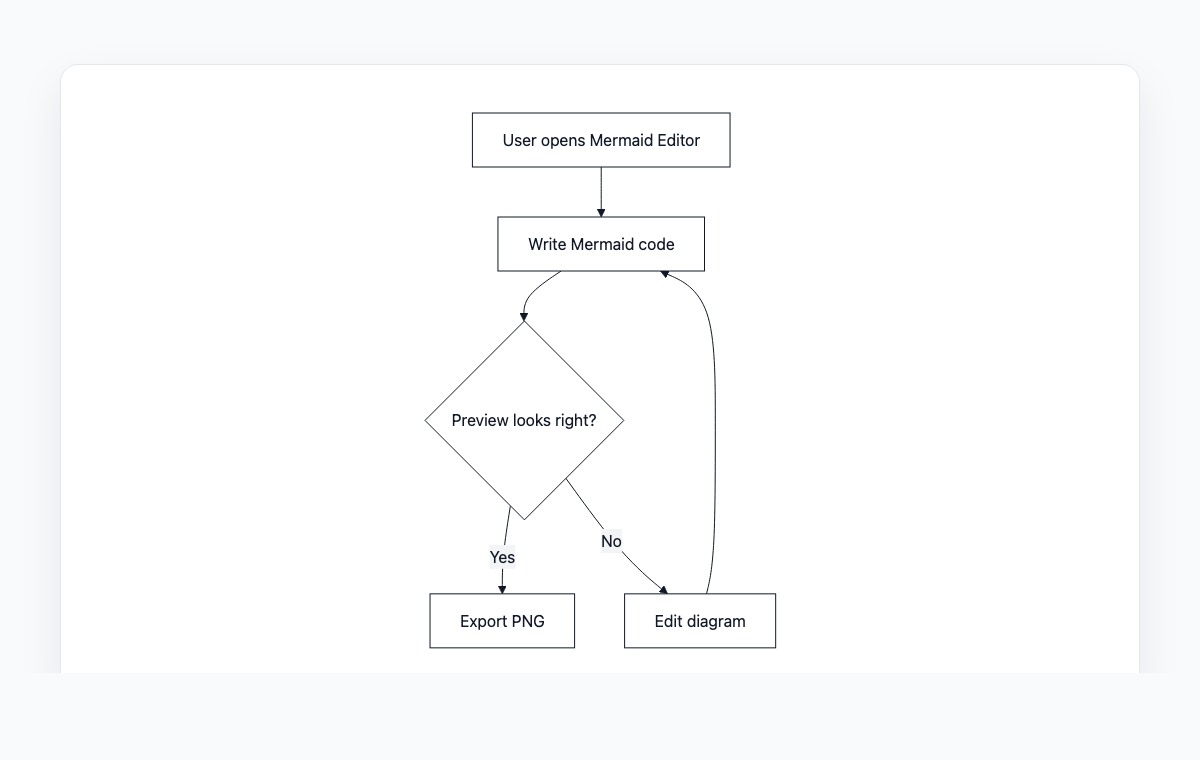 Mermaid flowchart example showing editor, preview, editing, and PNG export steps