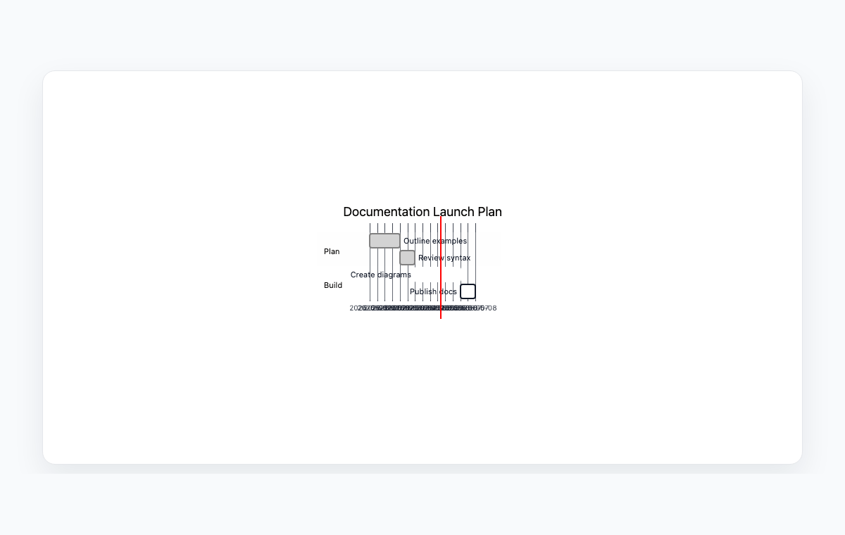 Online Gantt chart maker example preview showing documentation launch tasks