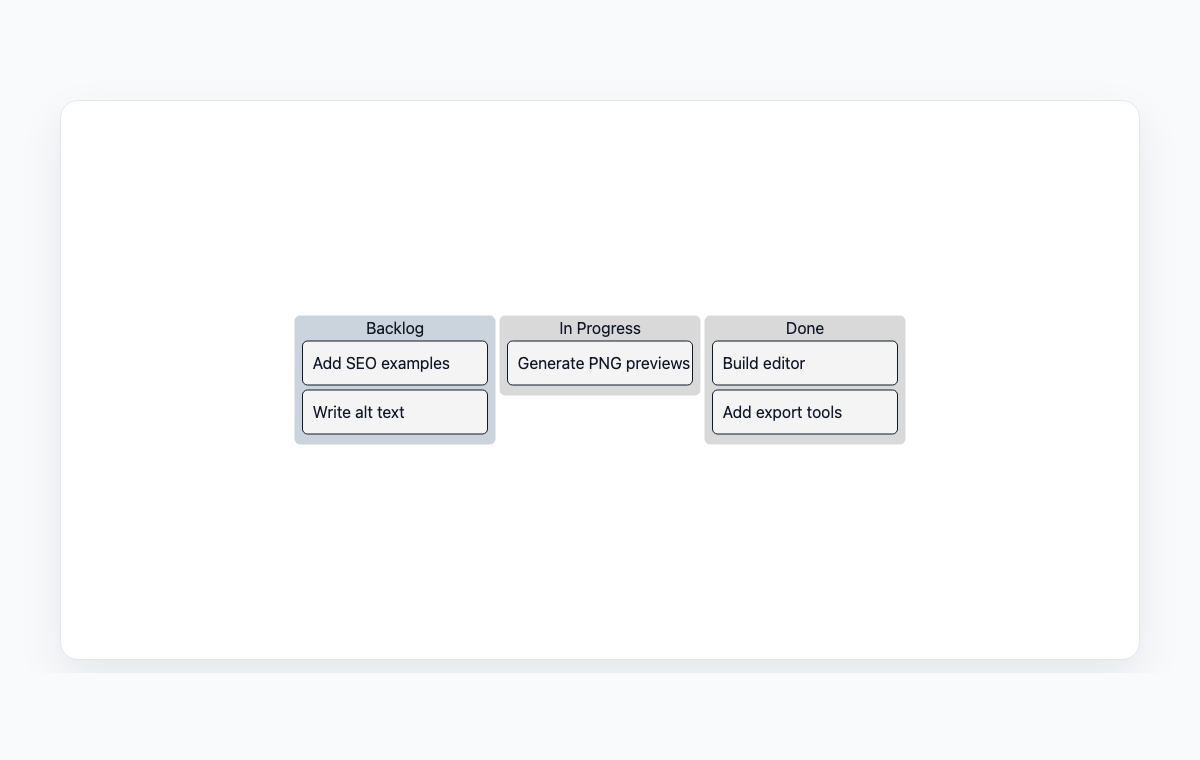 Mermaid kanban board example showing backlog, in progress, and done tasks