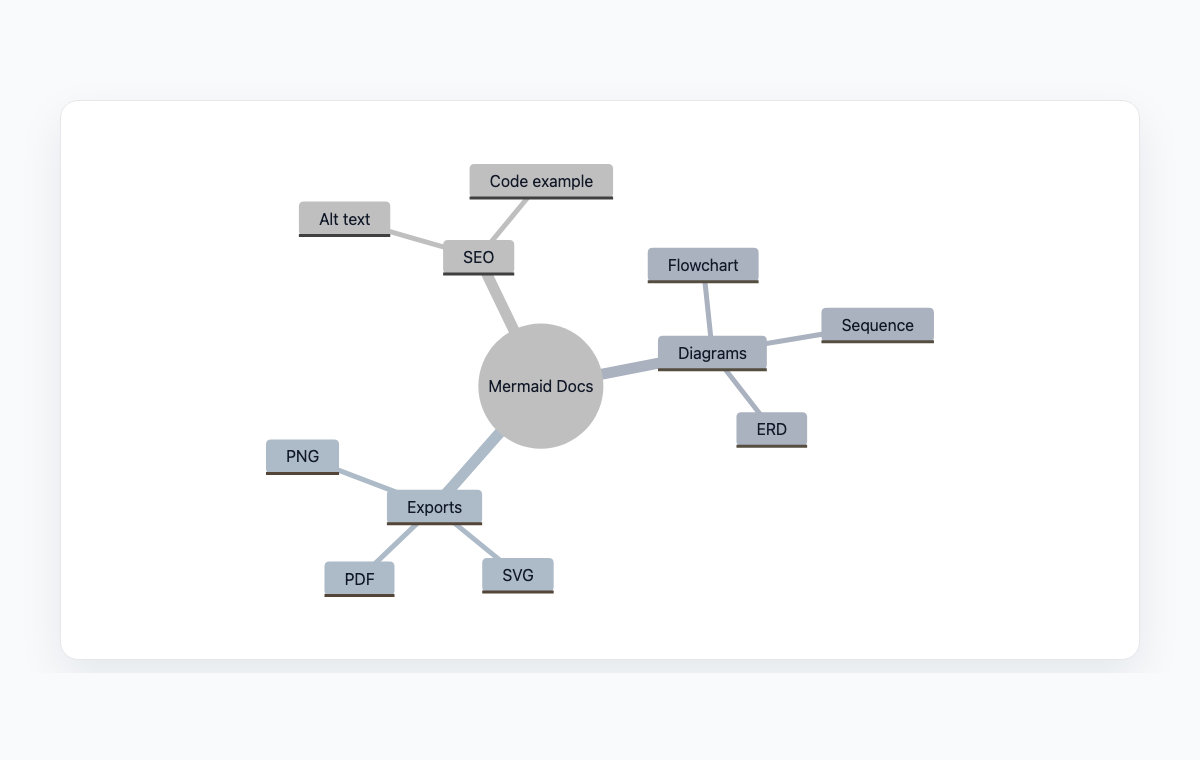 Mermaid mindmap example organizing diagrams, exports, and SEO tasks