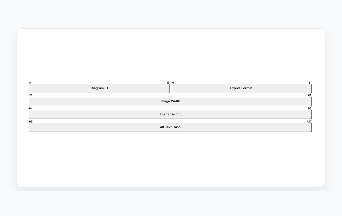 Mermaid packet diagram example showing diagram ID, export format, image size, and alt text hash fields