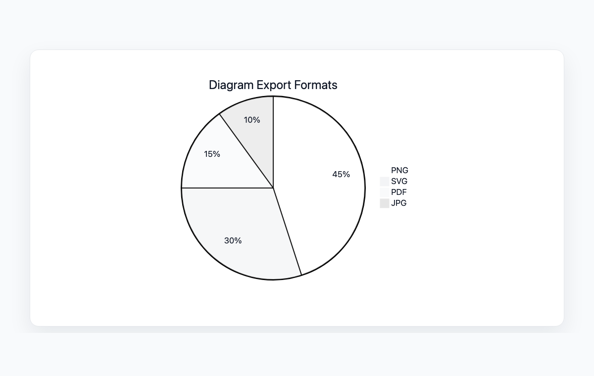 Mermaid pie chart example comparing PNG, SVG, PDF, and JPG export formats