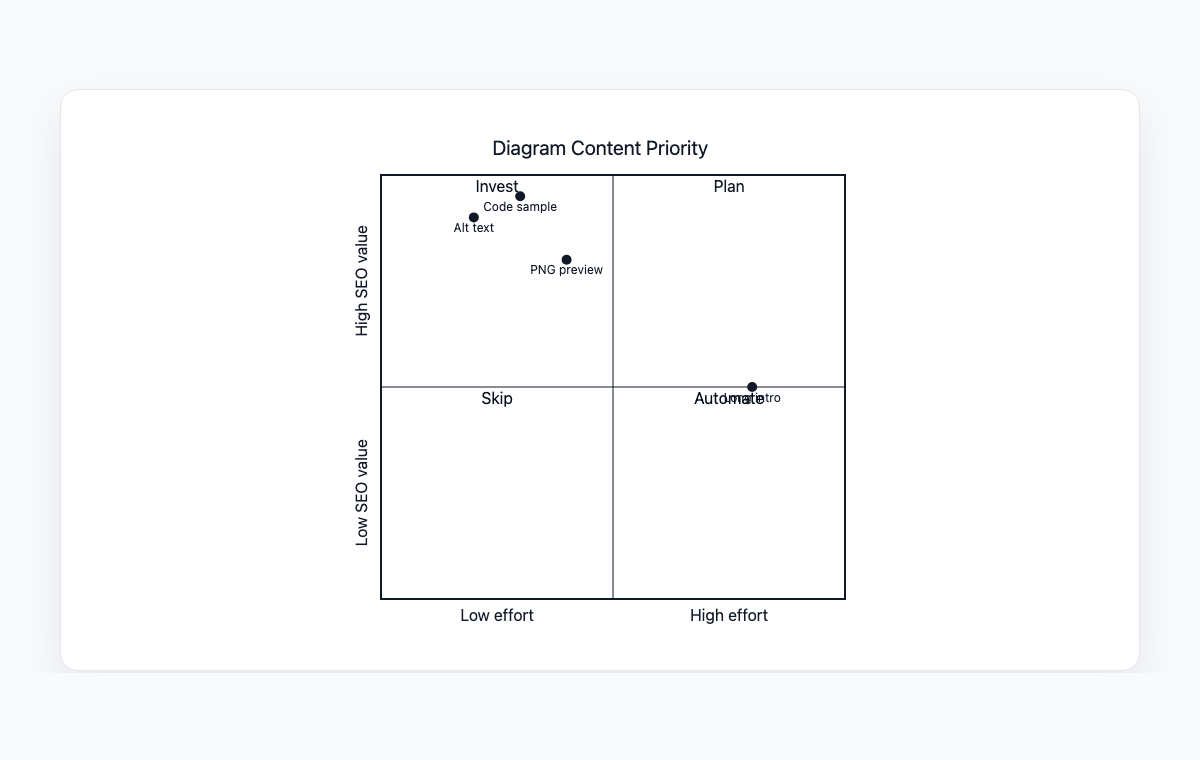 Mermaid quadrant chart example comparing alt text, PNG preview, and code sample priorities