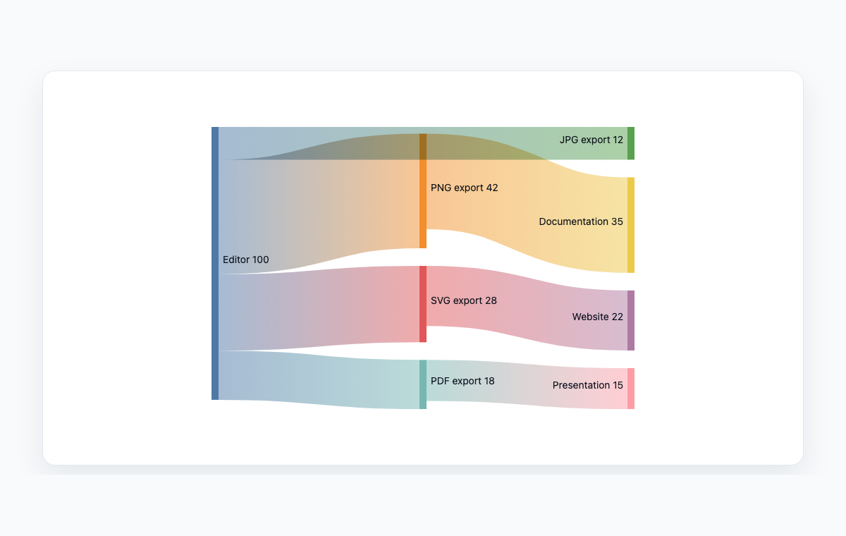 Mermaid sankey diagram example showing export formats flowing into documentation, websites, and presentations