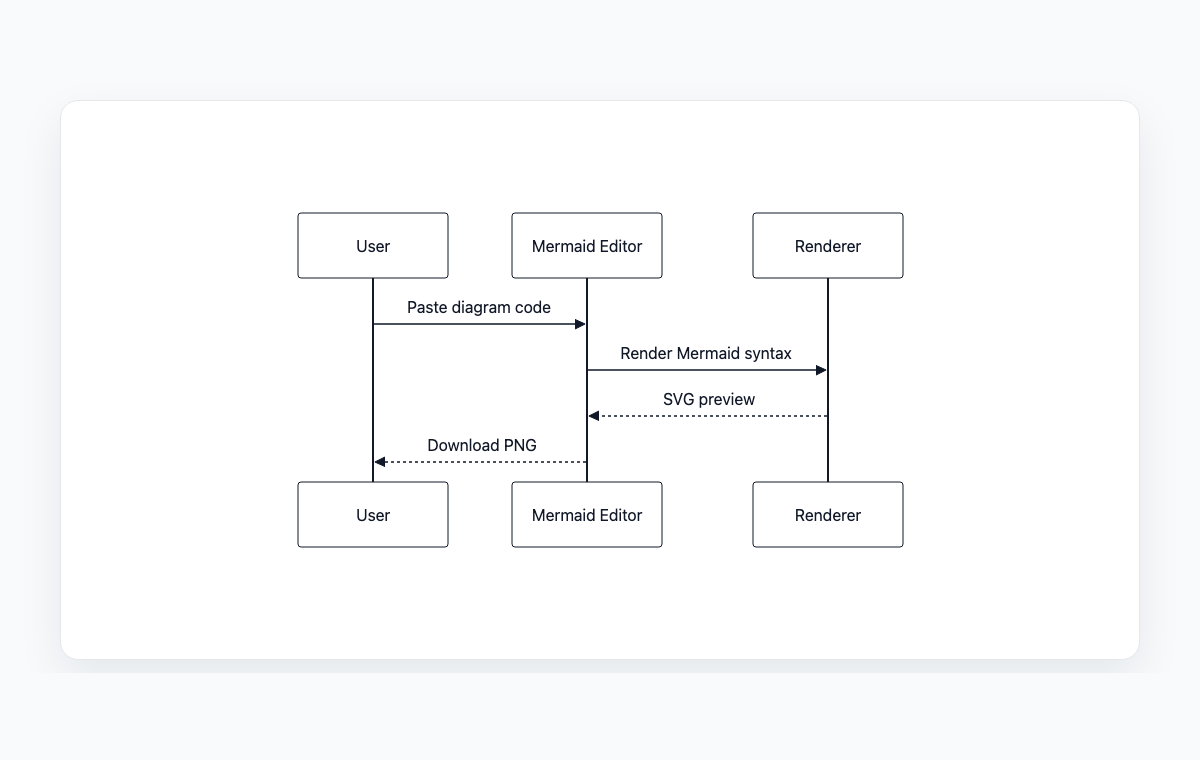 Online sequence diagram example preview showing Mermaid editor rendering messages