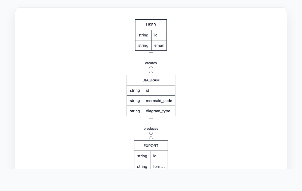 SQL to Mermaid ERD example preview showing users, diagrams, and exports as database entities