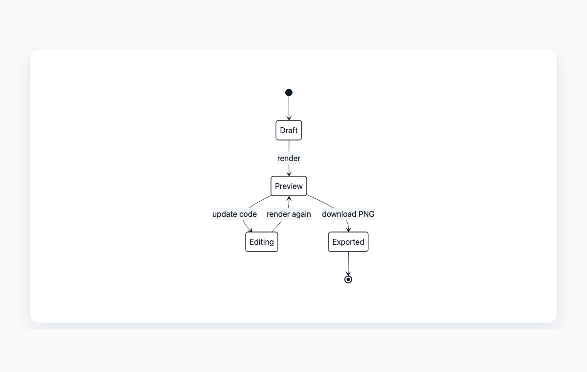 Mermaid state diagram example showing draft, preview, editing, and exported states