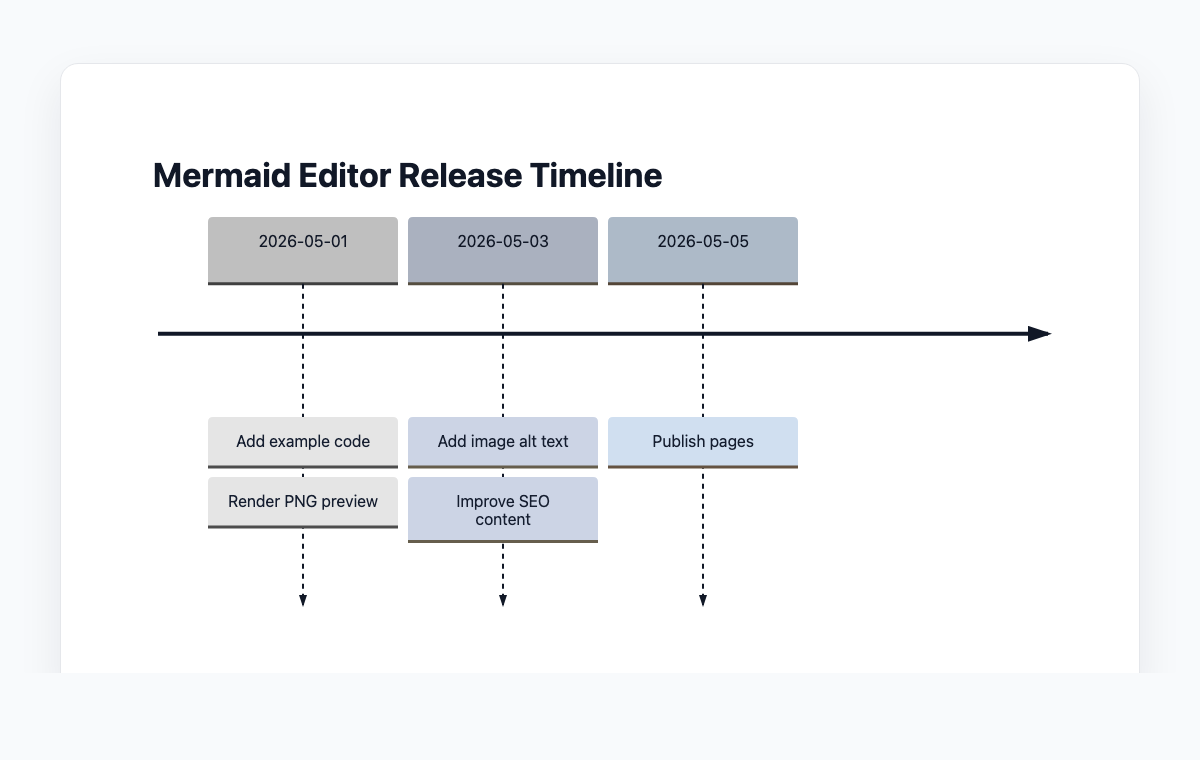 Timeline builder example preview showing SEO example publishing milestones