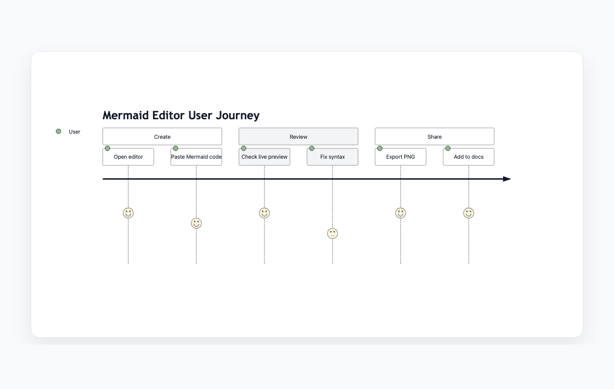 Mermaid user journey example for creating, reviewing, and sharing a diagram